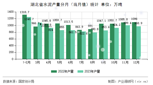 湖北省水泥產(chǎn)量分月（當(dāng)月值）統(tǒng)計