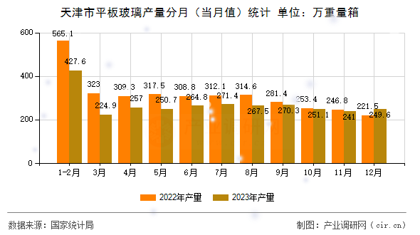 天津市平板玻璃產(chǎn)量分月（當(dāng)月值）統(tǒng)計