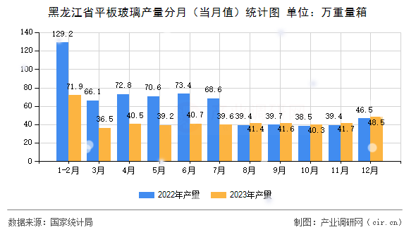 黑龍江省平板玻璃產(chǎn)量分月（當(dāng)月值）統(tǒng)計(jì)圖