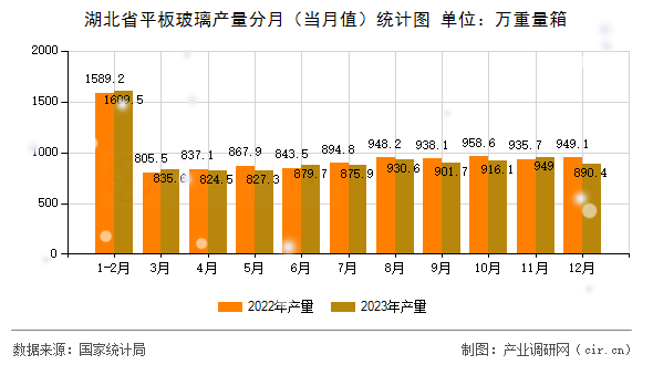 湖北省平板玻璃產(chǎn)量分月（當月值）統(tǒng)計圖