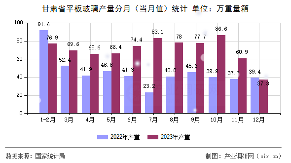 甘肅省平板玻璃產(chǎn)量分月（當(dāng)月值）統(tǒng)計(jì)