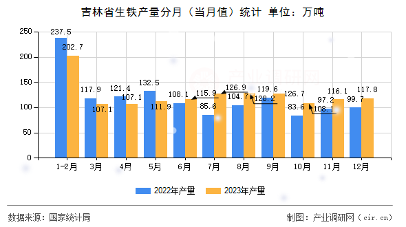 吉林省生鐵產(chǎn)量分月(當(dāng)月值)統(tǒng)計(jì) 吉林省生鐵產(chǎn)量分月(當(dāng)月值)統(tǒng)計(jì)