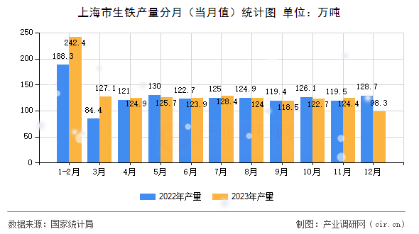 上海市生鐵產(chǎn)量分月（當(dāng)月值）統(tǒng)計圖