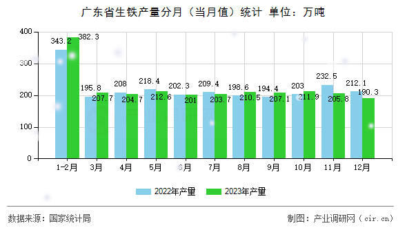 廣東省生鐵產(chǎn)量分月（當(dāng)月值）統(tǒng)計
