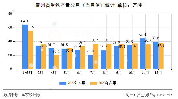 貴州省生鐵產(chǎn)量分月（當月值）統(tǒng)計