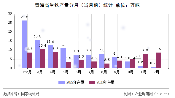 青海省生鐵產(chǎn)量分月（當(dāng)月值）統(tǒng)計