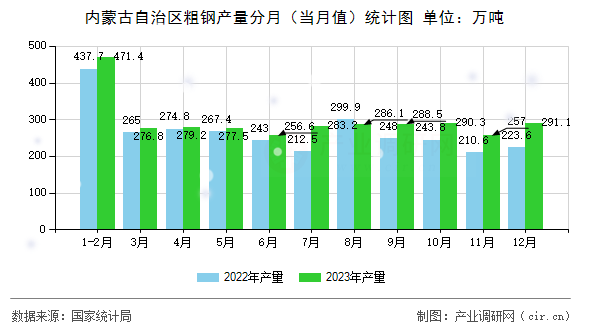 內(nèi)蒙古自治區(qū)粗鋼產(chǎn)量分月（當月值）統(tǒng)計圖