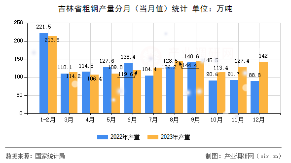 吉林省粗鋼產(chǎn)量分月（當(dāng)月值）統(tǒng)計