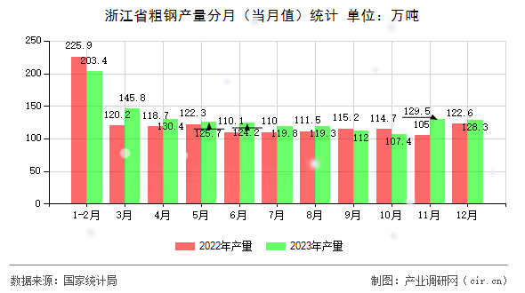 浙江省粗鋼產(chǎn)量分月（當(dāng)月值）統(tǒng)計(jì)