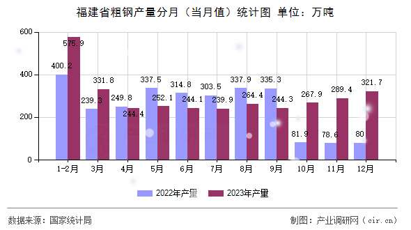 福建省粗鋼產(chǎn)量分月(當(dāng)月值)統(tǒng)計圖 福建省粗鋼產(chǎn)量分月(當(dāng)月值)統(tǒng)計圖