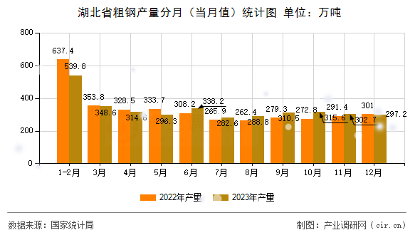 湖北省粗鋼產(chǎn)量分月（當(dāng)月值）統(tǒng)計圖