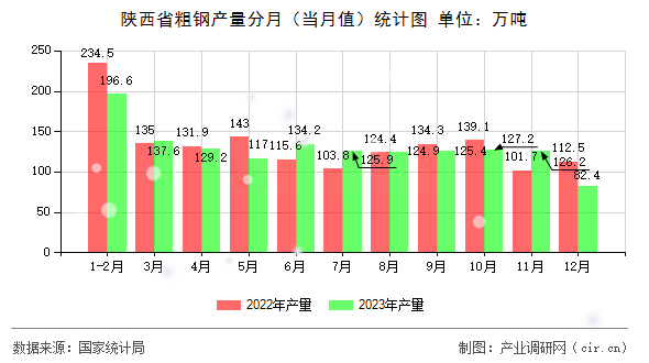 陜西省粗鋼產(chǎn)量分月（當(dāng)月值）統(tǒng)計(jì)圖
