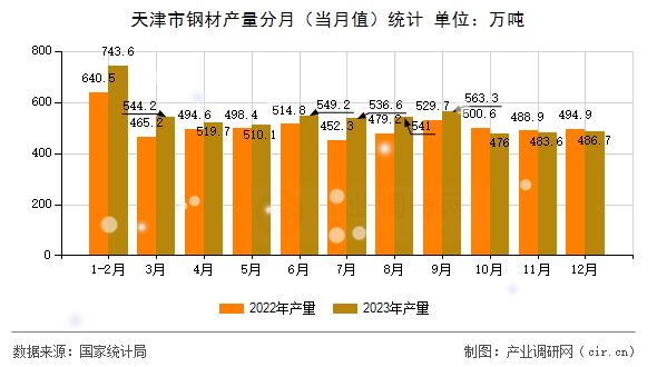 天津市鋼材產(chǎn)量分月（當(dāng)月值）統(tǒng)計