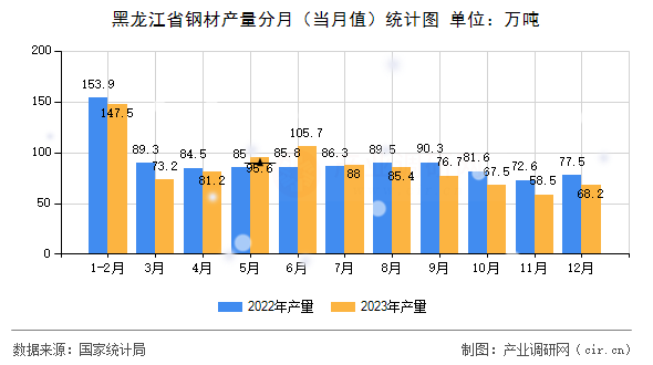 黑龍江省鋼材產(chǎn)量分月（當(dāng)月值）統(tǒng)計圖