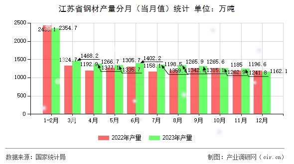 江蘇省鋼材產(chǎn)量分月（當(dāng)月值）統(tǒng)計(jì)