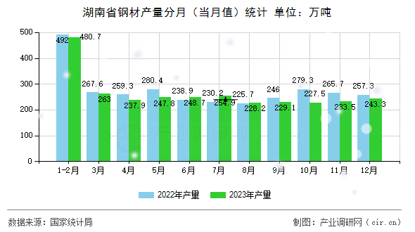 湖南省鋼材產(chǎn)量分月（當(dāng)月值）統(tǒng)計