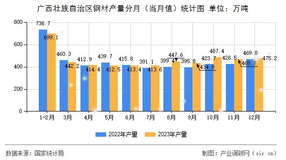 廣西壯族自治區(qū)鋼材產(chǎn)量分月(當(dāng)月值)統(tǒng)計(jì)圖 廣西壯族自治區(qū)鋼材產(chǎn)量分月(當(dāng)月值)統(tǒng)計(jì)圖