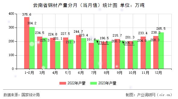 云南省鋼材產(chǎn)量分月（當(dāng)月值）統(tǒng)計圖