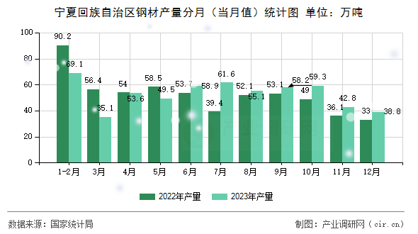 寧夏回族自治區(qū)鋼材產(chǎn)量分月（當(dāng)月值）統(tǒng)計(jì)圖