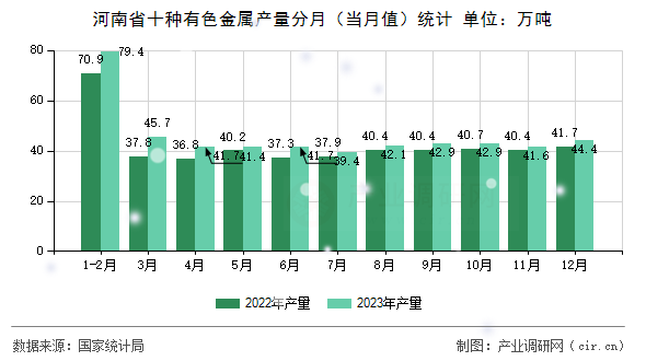 河南省十種有色金屬產(chǎn)量分月（當(dāng)月值）統(tǒng)計(jì)