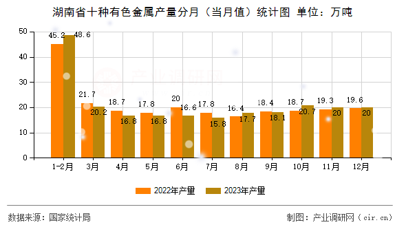 湖南省十種有色金屬產(chǎn)量分月（當(dāng)月值）統(tǒng)計圖