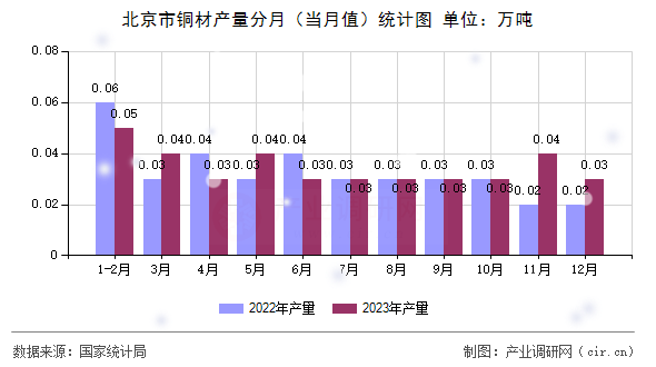 北京市銅材產(chǎn)量分月（當(dāng)月值）統(tǒng)計(jì)圖