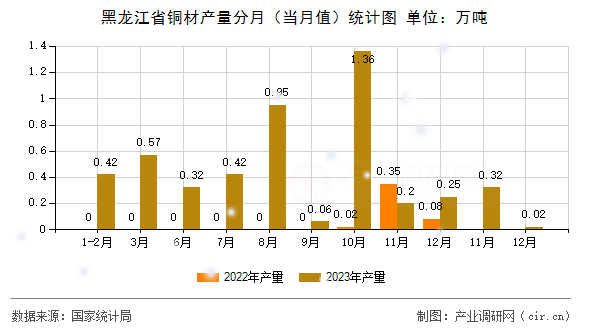 黑龍江省銅材產(chǎn)量分月(當(dāng)月值)統(tǒng)計(jì)圖 黑龍江省銅材產(chǎn)量分月(當(dāng)月值)統(tǒng)計(jì)圖