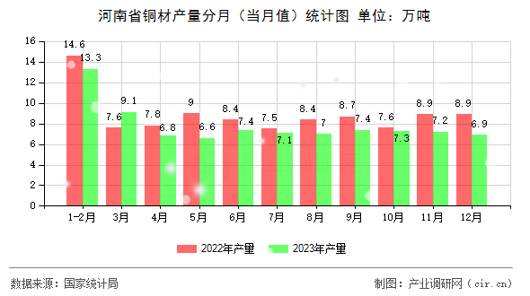 河南省銅材產(chǎn)量分月(當(dāng)月值)統(tǒng)計圖 河南省銅材產(chǎn)量分月(當(dāng)月值)統(tǒng)計圖