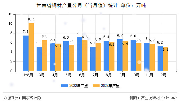 甘肅省銅材產(chǎn)量分月（當(dāng)月值）統(tǒng)計(jì)