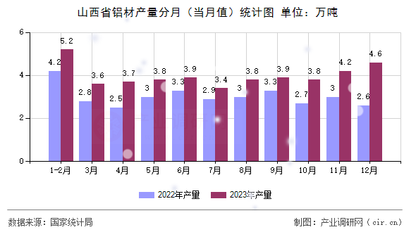 山西省鋁材產(chǎn)量分月（當月值）統(tǒng)計圖