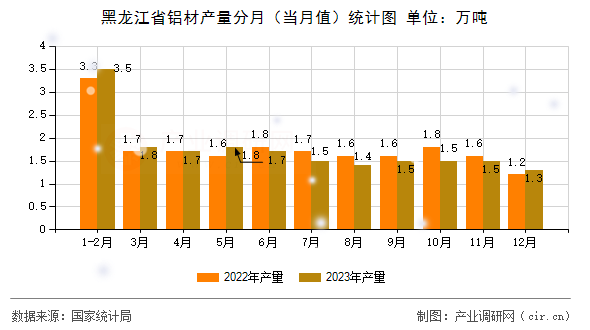 黑龍江省鋁材產(chǎn)量分月（當(dāng)月值）統(tǒng)計(jì)圖