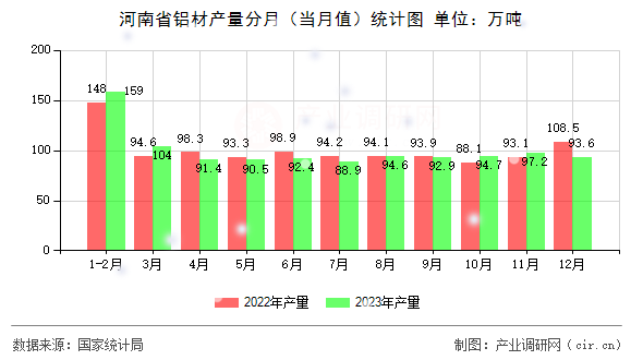 河南省鋁材產(chǎn)量分月(當(dāng)月值)統(tǒng)計圖 河南省鋁材產(chǎn)量分月(當(dāng)月值)統(tǒng)計圖