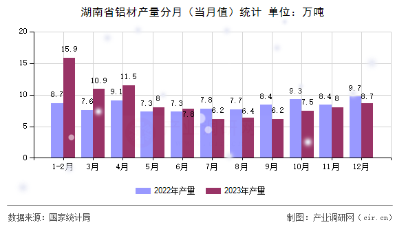 湖南省鋁材產(chǎn)量分月（當(dāng)月值）統(tǒng)計(jì)