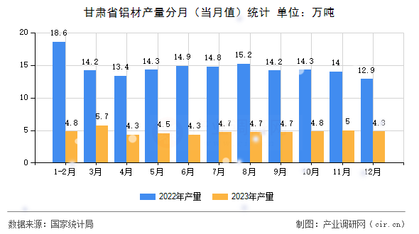 甘肅省鋁材產量分月（當月值）統(tǒng)計