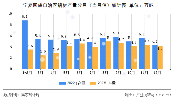 寧夏回族自治區(qū)鋁材產量分月（當月值）統(tǒng)計圖
