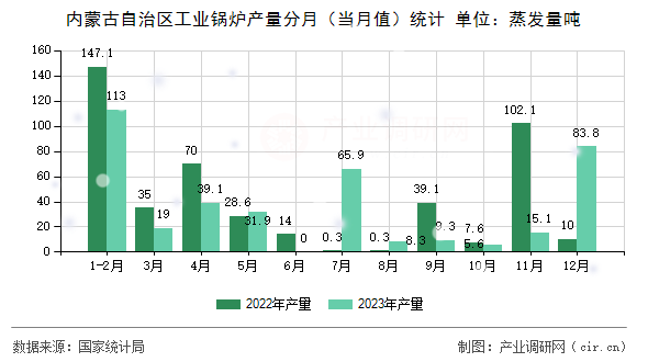 內蒙古自治區(qū)工業(yè)鍋爐產量分月（當月值）統(tǒng)計