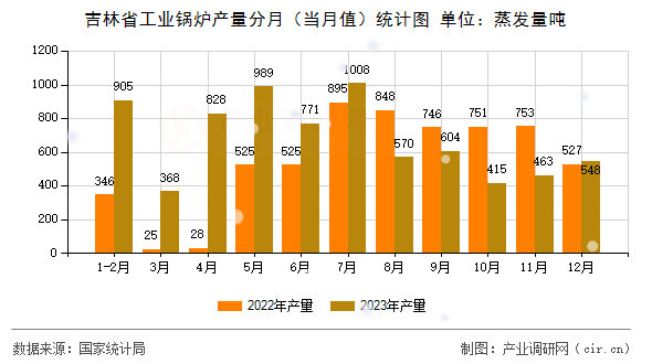 吉林省工業(yè)鍋爐產(chǎn)量分月（當(dāng)月值）統(tǒng)計(jì)圖
