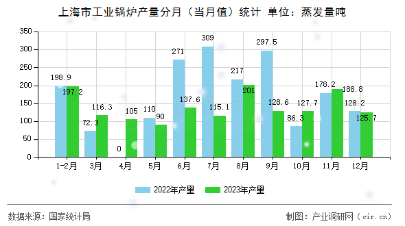上海市工業(yè)鍋爐產(chǎn)量分月（當(dāng)月值）統(tǒng)計(jì)
