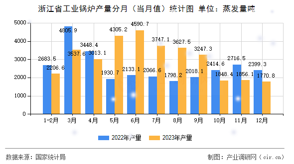 浙江省工業(yè)鍋爐產(chǎn)量分月（當(dāng)月值）統(tǒng)計(jì)圖