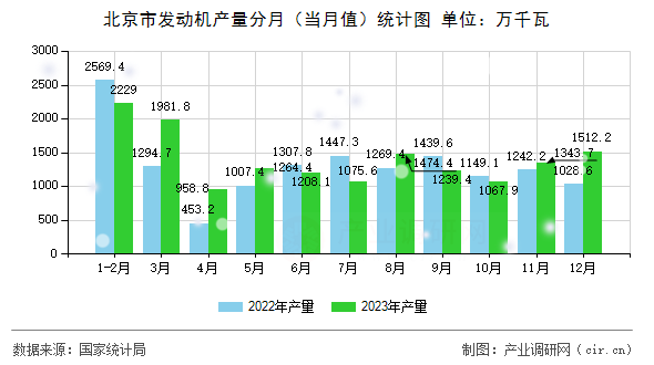 北京市發(fā)動機(jī)產(chǎn)量分月（當(dāng)月值）統(tǒng)計(jì)圖