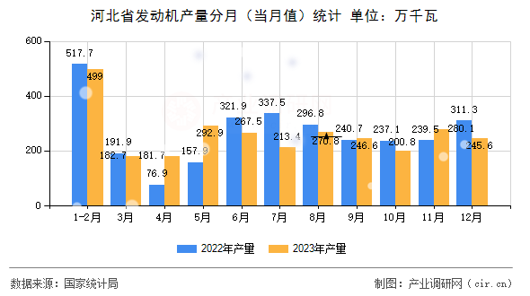 河北省發(fā)動(dòng)機(jī)產(chǎn)量分月（當(dāng)月值）統(tǒng)計(jì)