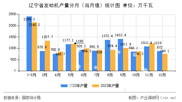 遼寧省發(fā)動機(jī)產(chǎn)量分月(當(dāng)月值)統(tǒng)計(jì)圖 遼寧省發(fā)動機(jī)產(chǎn)量分月(當(dāng)月值)統(tǒng)計(jì)圖