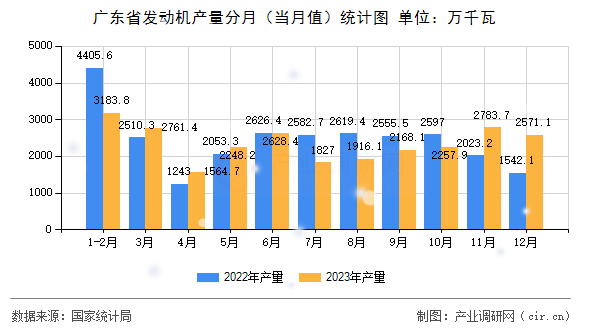 廣東省發(fā)動(dòng)機(jī)產(chǎn)量分月(當(dāng)月值)統(tǒng)計(jì)圖 廣東省發(fā)動(dòng)機(jī)產(chǎn)量分月(當(dāng)月值)統(tǒng)計(jì)圖