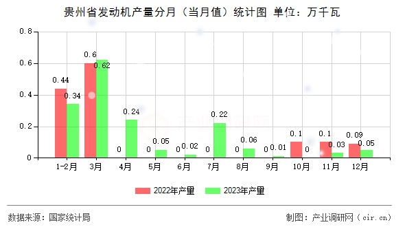 貴州省發(fā)動機產(chǎn)量分月(當月值)統(tǒng)計圖 貴州省發(fā)動機產(chǎn)量分月(當月值)統(tǒng)計圖