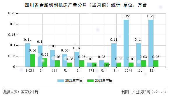 四川省金屬切削機(jī)床產(chǎn)量分月（當(dāng)月值）統(tǒng)計(jì)