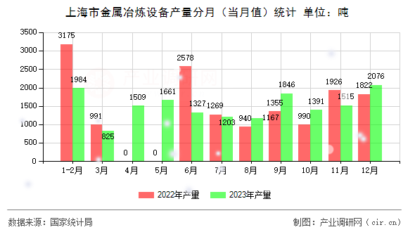 上海市金屬冶煉設(shè)備產(chǎn)量分月(當(dāng)月值)統(tǒng)計(jì) 上海市金屬冶煉設(shè)備產(chǎn)量分月(當(dāng)月值)統(tǒng)計(jì)