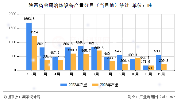 陜西省金屬冶煉設(shè)備產(chǎn)量分月（當月值）統(tǒng)計