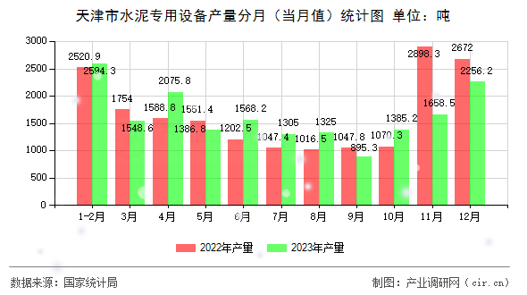 天津市水泥專用設(shè)備產(chǎn)量分月(當月值)統(tǒng)計圖 天津市水泥專用設(shè)備產(chǎn)量分月(當月值)統(tǒng)計圖