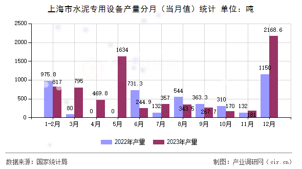 上海市水泥專用設(shè)備產(chǎn)量分月(當(dāng)月值)統(tǒng)計 上海市水泥專用設(shè)備產(chǎn)量分月(當(dāng)月值)統(tǒng)計