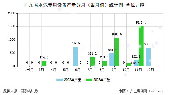 廣東省水泥專用設備產量分月（當月值）統(tǒng)計圖